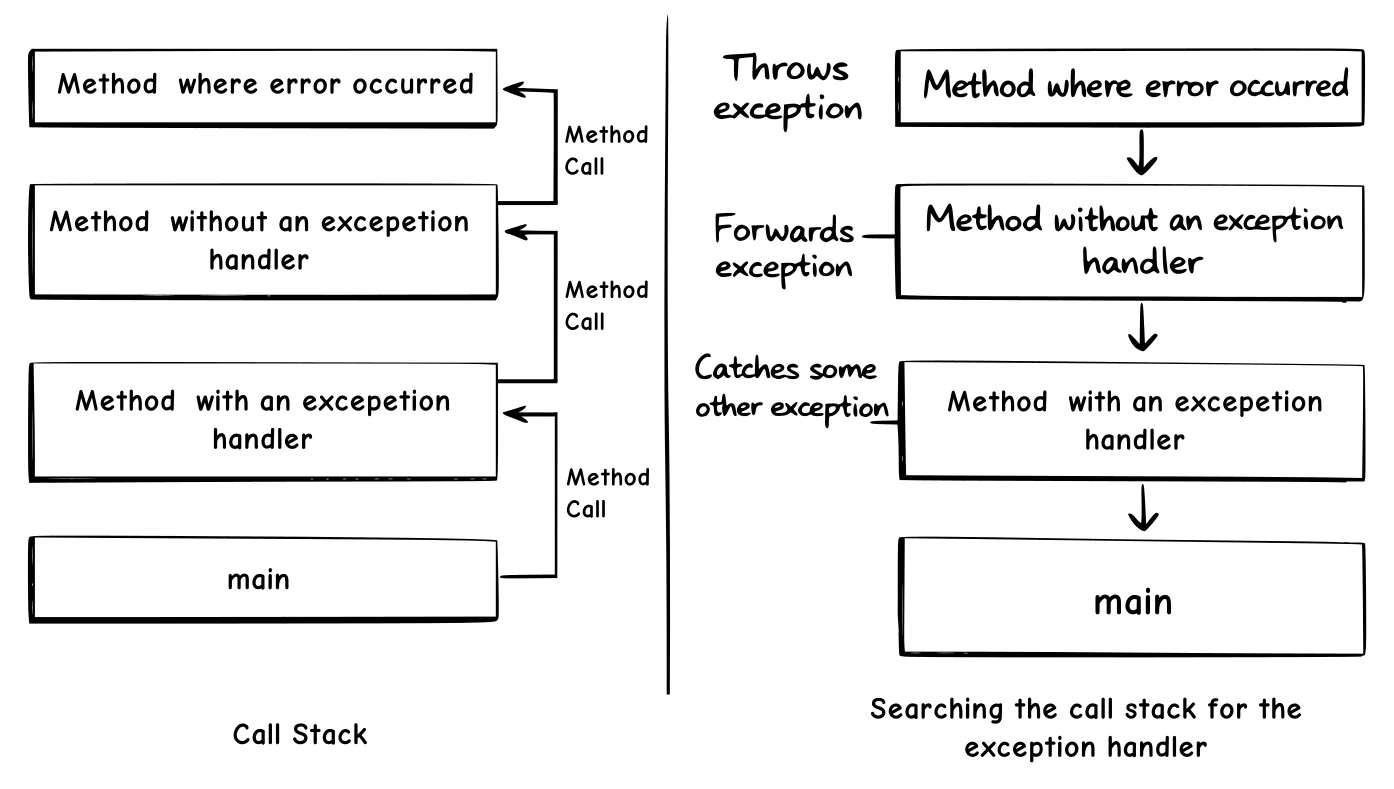 Call Stack and searching for Exception Handler