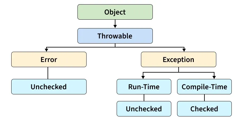 Java Exception Hierarchy