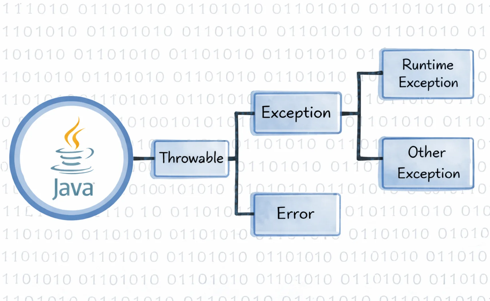 Java Error Handling cover art