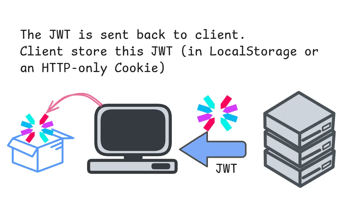 JWT sent to the client