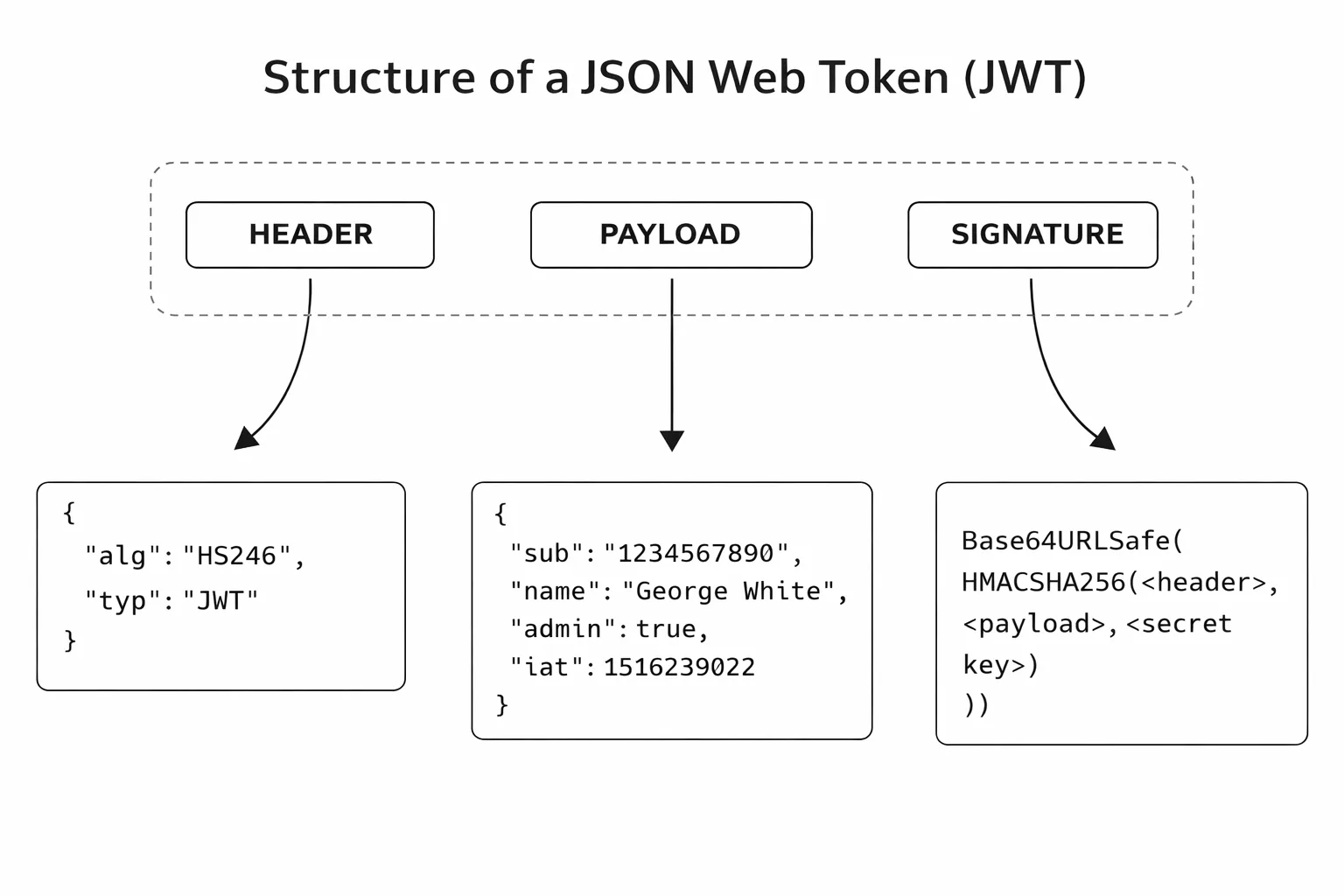 Json Web Token (JWT) Structure